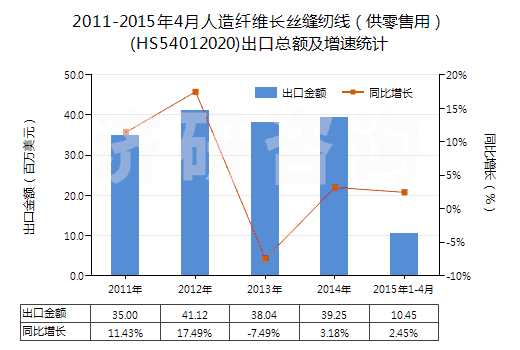 2011-2015年4月人造纖維長絲縫紉線（供零售用）(HS54012020)出口總額及增速統(tǒng)計(jì)